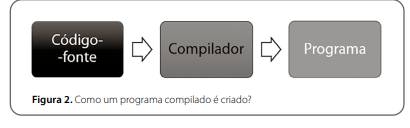 Como um programa compilado é criado